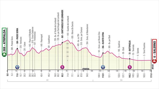 Perfil de la etapa 5 del Giro de Italia 2023. Foto: giroditalia.it.