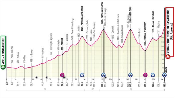 Perfil de la etapa 19 del Giro de Italia 2023. Foto: giroditalia.it.