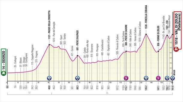 Perfil de la etapa 18 del Giro de Italia 2023. Foto: giroditalia.it.