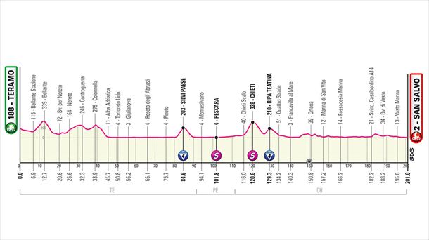 Perfil de la etapa 2 del Giro de Italia 2023. Foto: giroditalia.it.