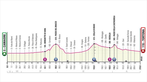 Perfil de la etapa 11 del Giro de Italia 2023. Foto: giroditalia.it.