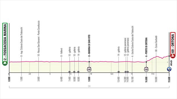 2023ko Italiako Giroko 1. etaparen profila. Argazkia: giroditalia.it