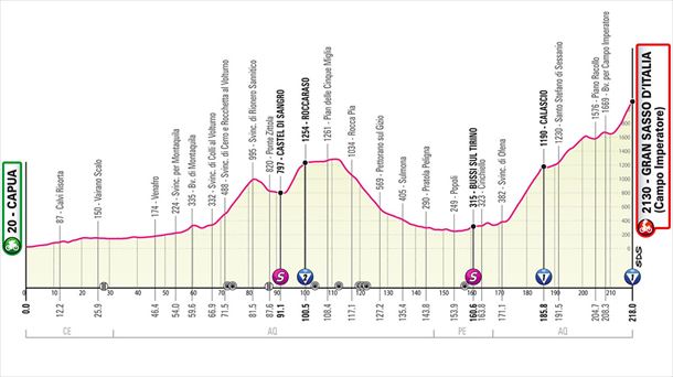 Perfil de la etapa 7 del Giro de Italia 2023. Foto: giroditalia.it.