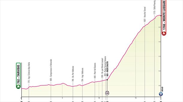 Perfil de la etapa 20 del Giro de Italia 2023. Foto: giroditalia.it.