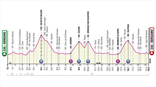 Perfil de la etapa 15 del Giro de Italia 2023. Foto: giroditalia.it.