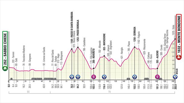 Perfil de la etapa 16 del Giro de Italia 2023. Foto: giroditalia.it.
