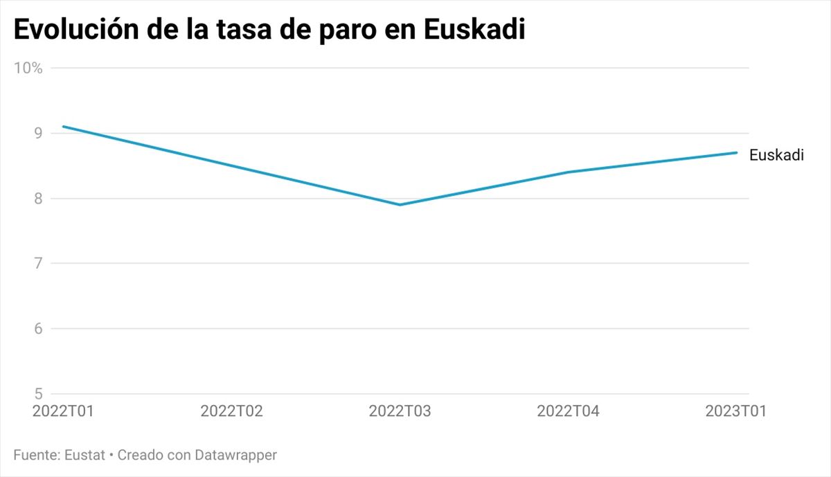 Evolución de la tasa de paro en Euskadi. Gráfico: EITB Media
