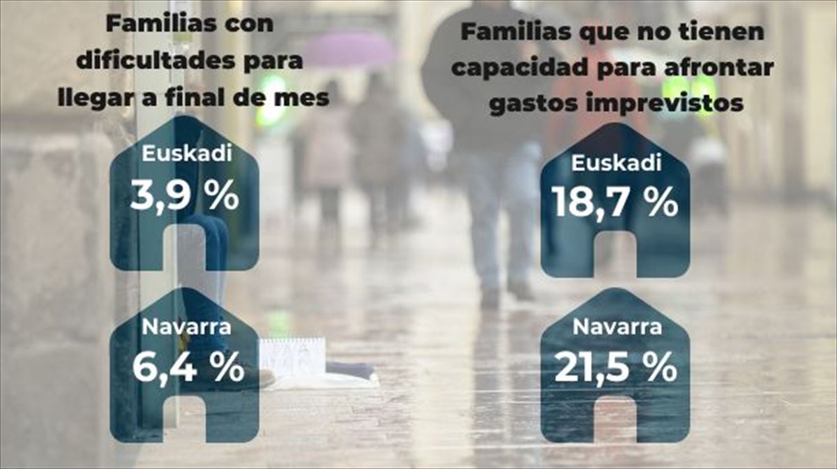 El 3,9 % de los hogares vascos  tiene dificultades para llegar a final de mes. Foto: EITB Media