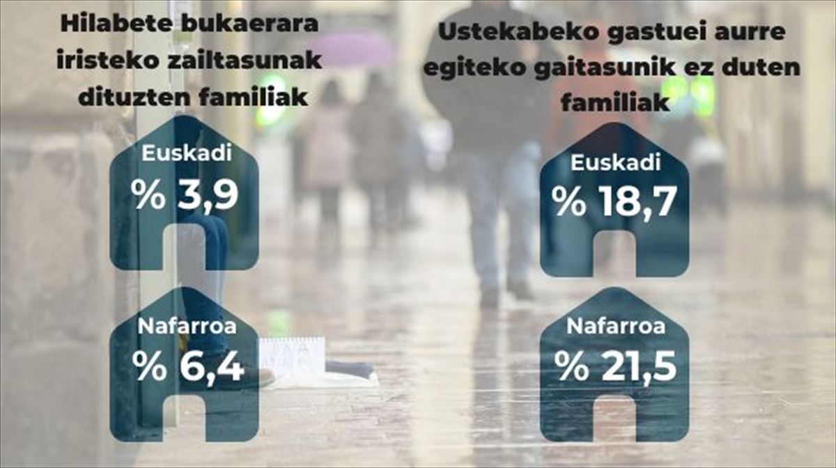 EAEko familia unitateen % 3,9k zailtasunak dituzte hilabete bukaerara iristeko. Argazkia: EITB Media