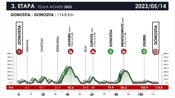 Itzulia Women 2023ko 3. etaparen profila. Argazkia: Itzulia.
