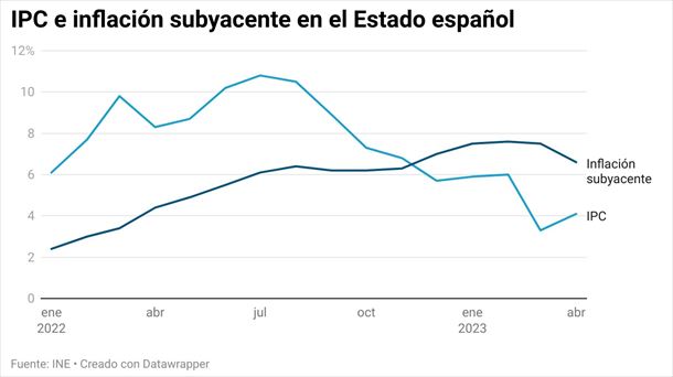 ¿Bajará el IPC de abril?