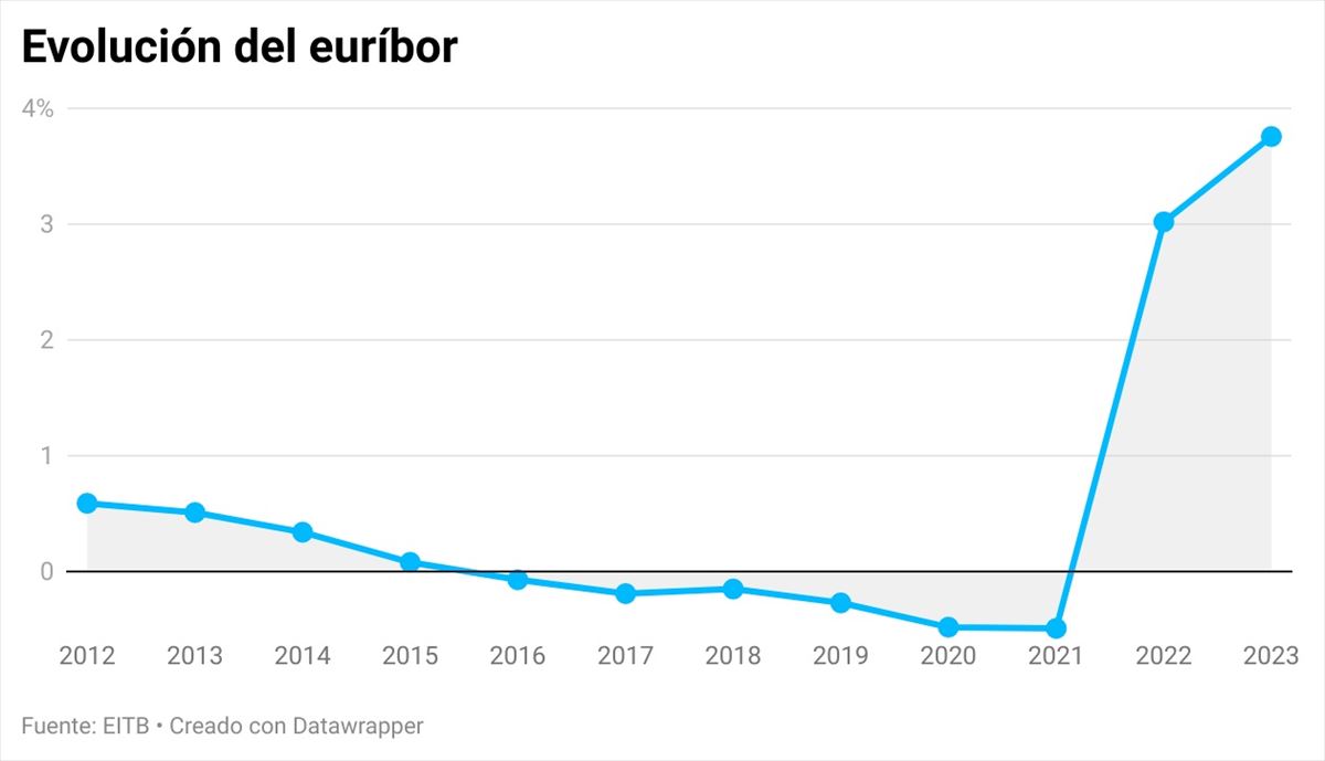 Evolución del euríbor. Gráfico: EITB Media