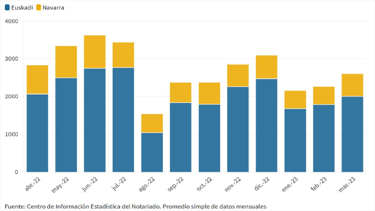 Evolución de las compraventas en Hego Euskal Herria el último año. Gráfico: EITB MEDIA