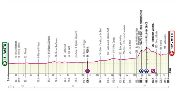 Perfil de la etapa 3 del Giro de Italia 2023. Foto: giroditalia.it.
