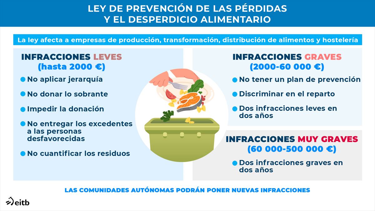 Ley de prevención de las pérdidas y el desperdicio alimentario.