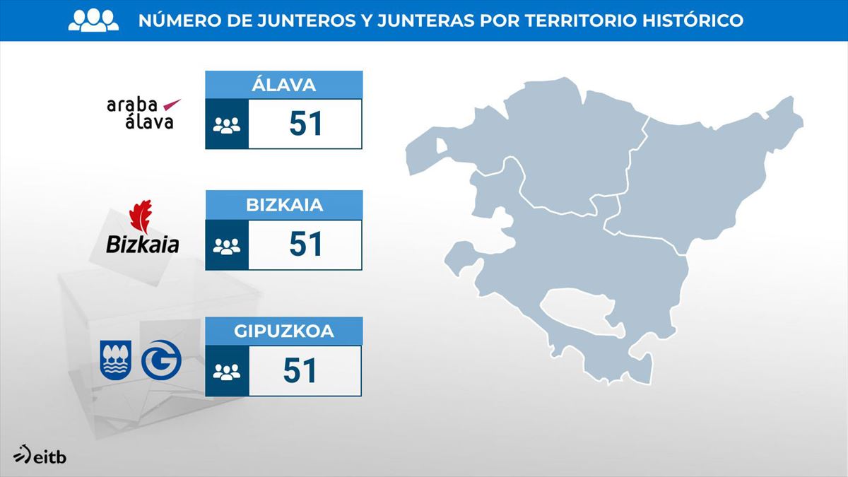 Número de escaños en las Juntas Generales de Euskadi. Foto: EITB MEDIA