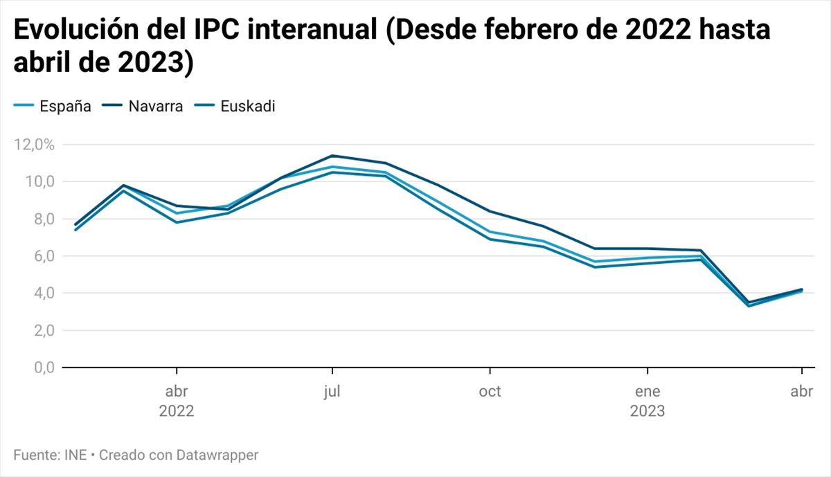 Evolución del IPC interanual. Gráfico: EITB Media