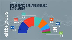 UPN izango litzateke lehen indarra Nafarroan, baina PSNk eutsi egingo lioke Gobernuari
