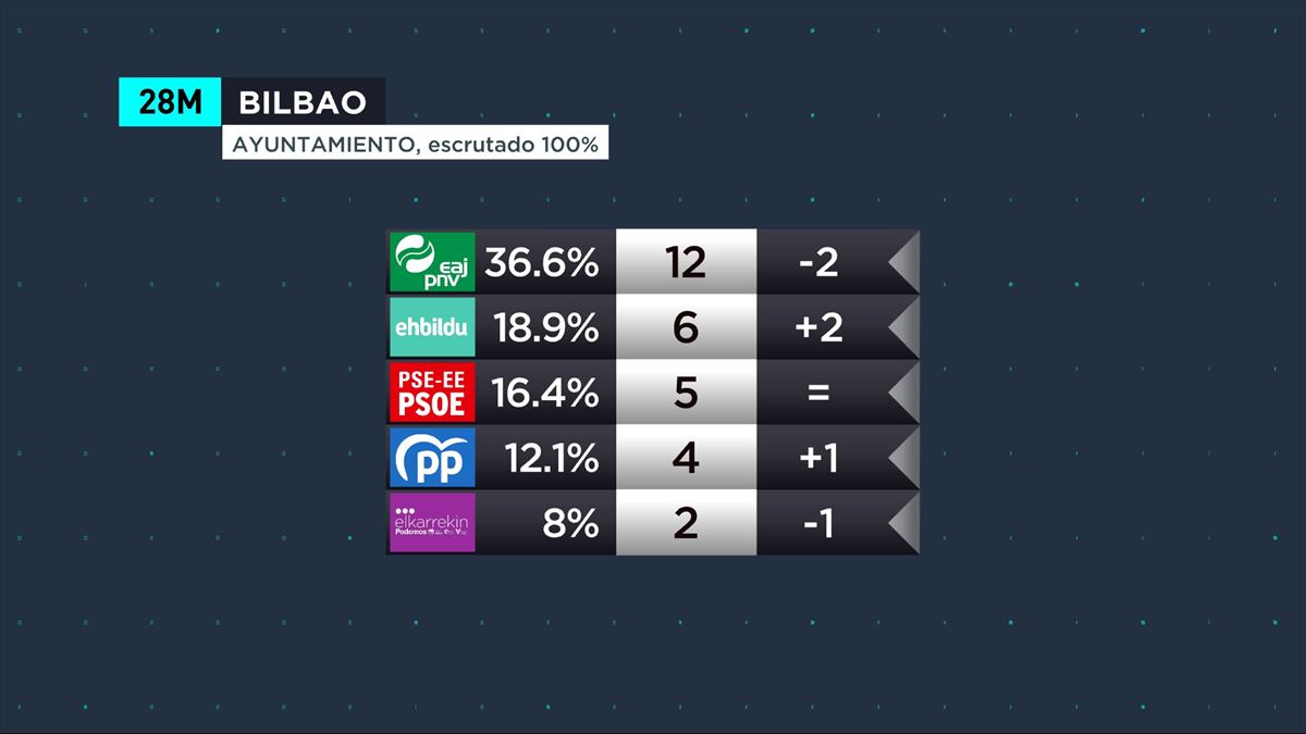 Resultados del 28M en Bilbao