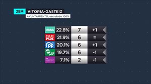 Vitero (EH Bildu) vence en Vitoria-Gasteiz