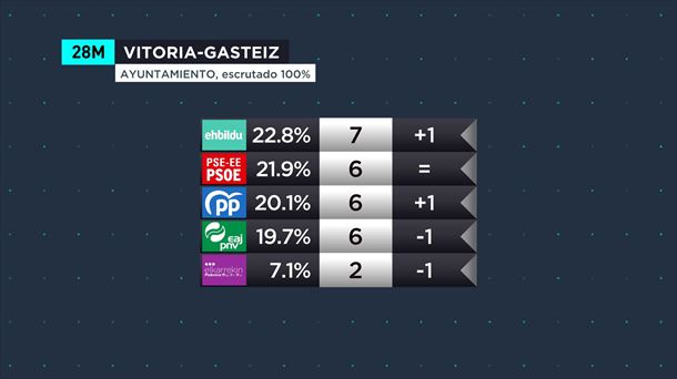 Así queda el reparto de concejales en Vitoria-Gasteiz. 