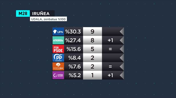 M 28 hauteskundeetako Iruñeko udaleko emaitzak