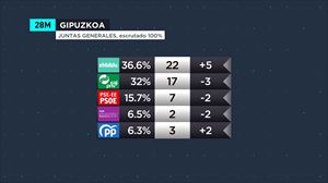 Amplia victoria de EH Bildu en las Juntas Generales de Gipuzkoa