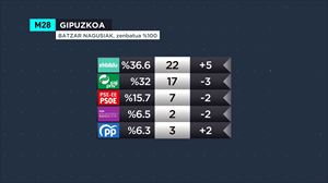 EH Bildu alde nabarmenarekin garaile Gipuzkoako Batzar Nagusietan