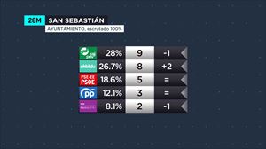El PNV revalida su victoria en San Sebastián, con EH Bildu a un punto escaso 