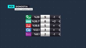 EAJ izan da lehen indarra Donostian, EH Bildu puntu eskasera duela