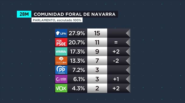 Resultados del 28M