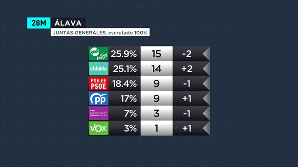 Resultados del 28M