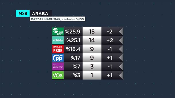 M28ko hauteskundeen emaitzak