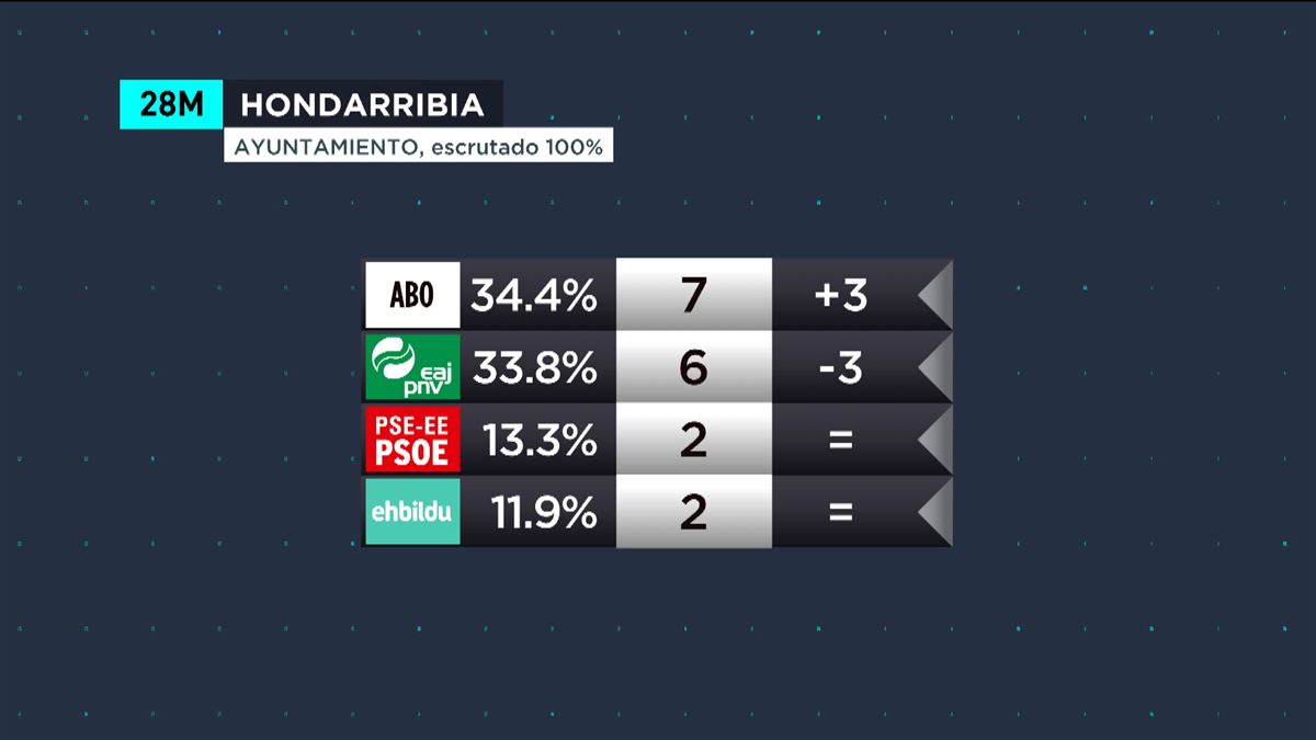 Resultados electorales