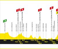 Recorrido, perfil y horario de la etapa 2 del Tour de Francia 2023: Vitoria-Gasteiz-San Sebastián (208,9 km)