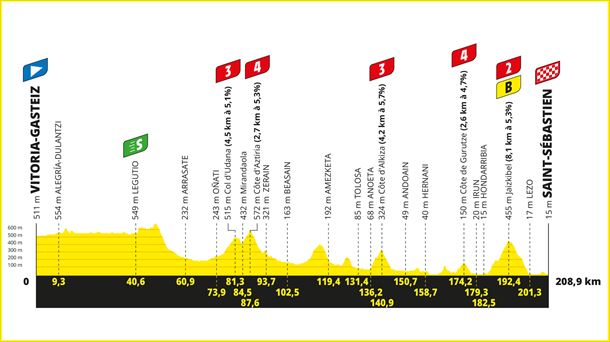 Perfil de la 2ª etapa del Tour de Francia 2023. Foto: ©A.S.O.