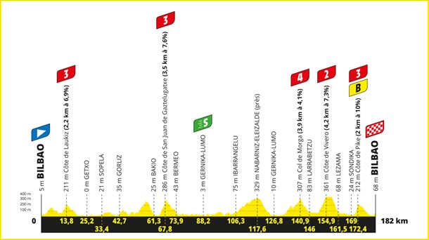 Perfil de la 1ª etapa del Tour de Francia 2023. Foto: ©A.S.O.