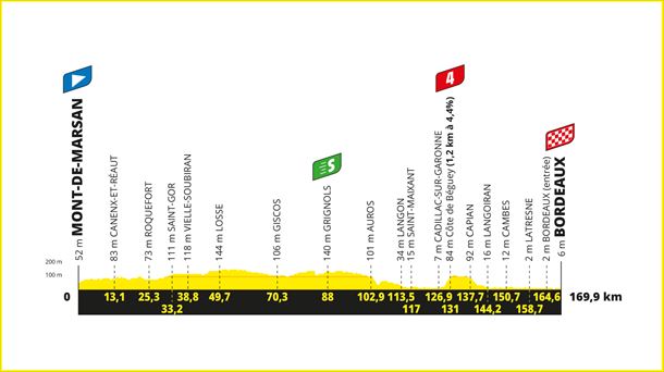 Perfil de la 7ª etapa del Tour de Francia 2023. Foto: letour.fr