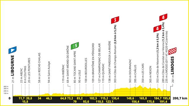Perfil de la 8ª etapa del Tour de Francia 2023. Foto: letour.fr