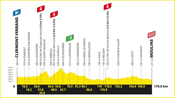 Perfil de la 11ª etapa del Tour de Francia 2023. Foto: letour.fr
