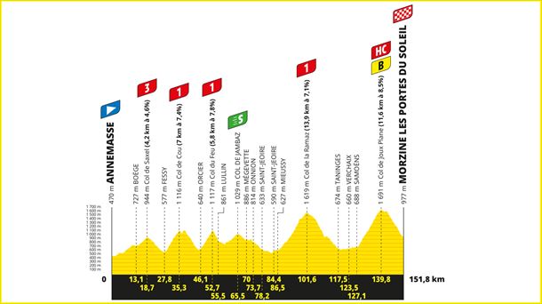Perfil de la etapa 14 del Tour de Francia 2023. Foto: letour.fr