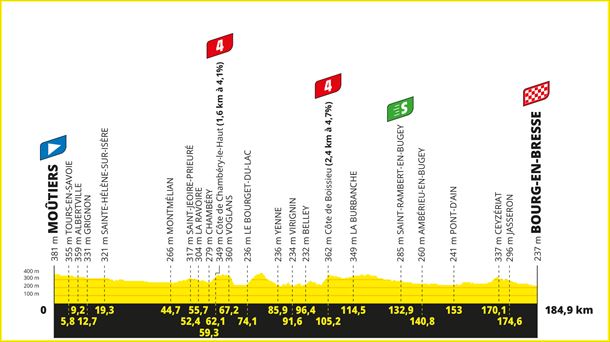 2023ko Frantziako Tourraren 18. etaparen profila.