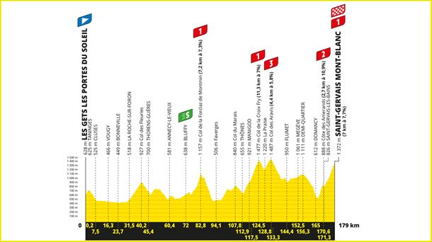 Perfil de la etapa 15 del Tour de Francia 2023. Foto: letour.fr