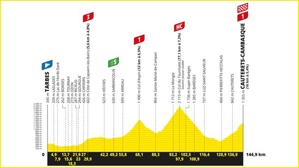 Perfil de la 6ª etapa del Tour de Francia 2023. Foto: letour.fr