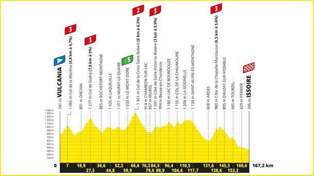 Perfil de la 10ª etapa del Tour de Francia 2023. Foto: letour.fr