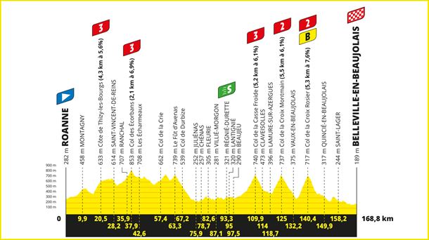 Perfil de la etapa 12 del Tour de Francia 2023.