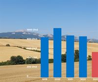 La sequía se agrava en Navarra: casi un tercio menos de lluvia que el año pasado