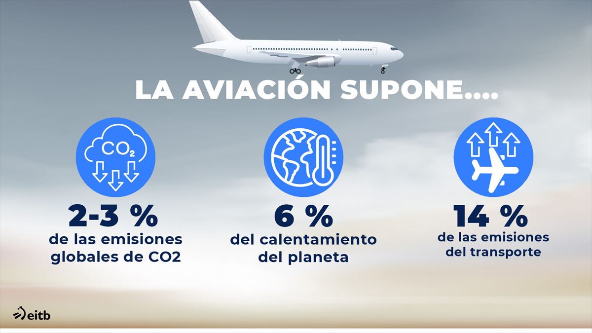 Jon Sampedro: ''Alrededor del 6 % del calentamiento del planeta se asocia al sector de la aviación''