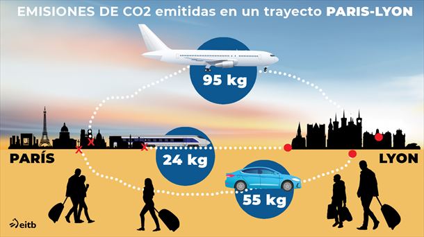 ¿Cuánto contaminamos en el trayecto Paris-Lyon?