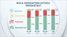 Txartela zein dirua, biak darabiltzagu gure eguneroko erosketetan, baina txartela gero eta gehiago